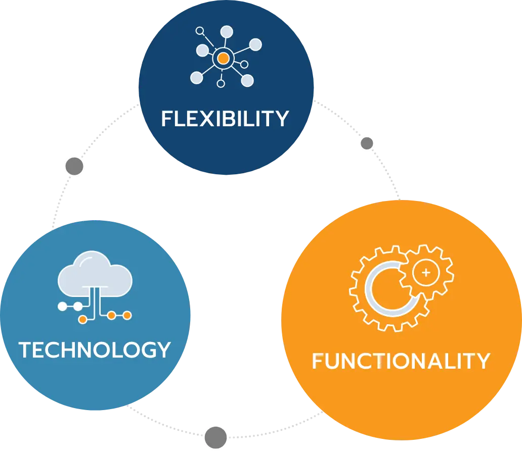 Flexibility * Functionality * Technology